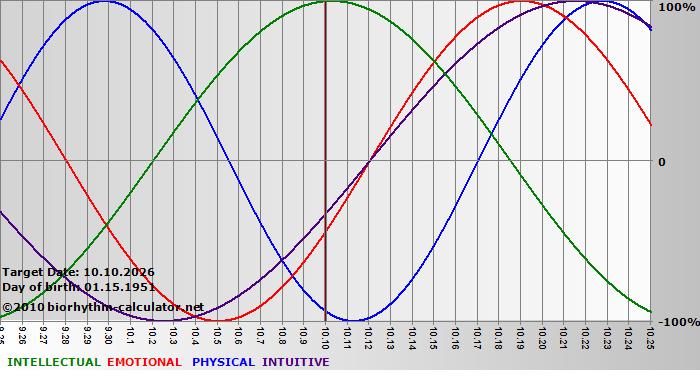 www.biorhythm-calculator.net