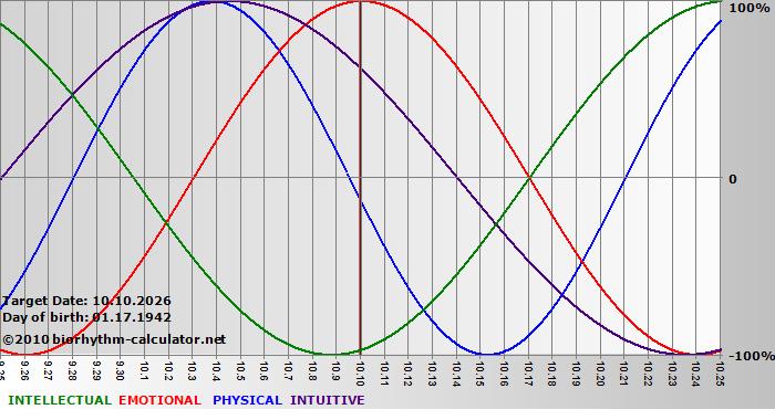 www.biorhythm-calculator.net