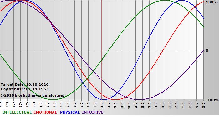 www.biorhythm-calculator.net