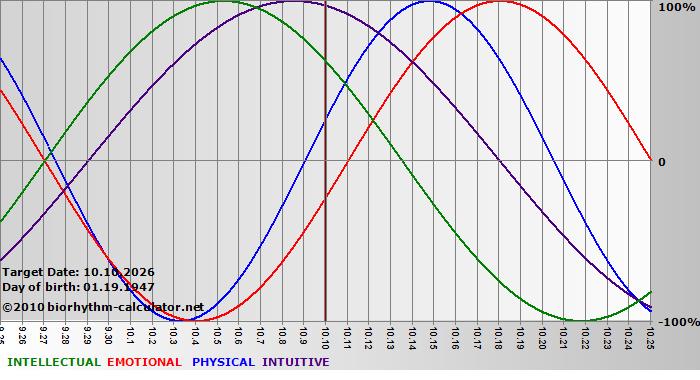 www.biorhythm-calculator.net
