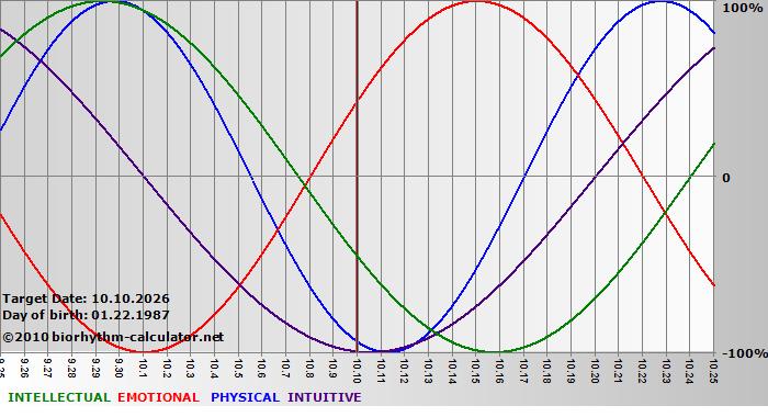 www.biorhythm-calculator.net