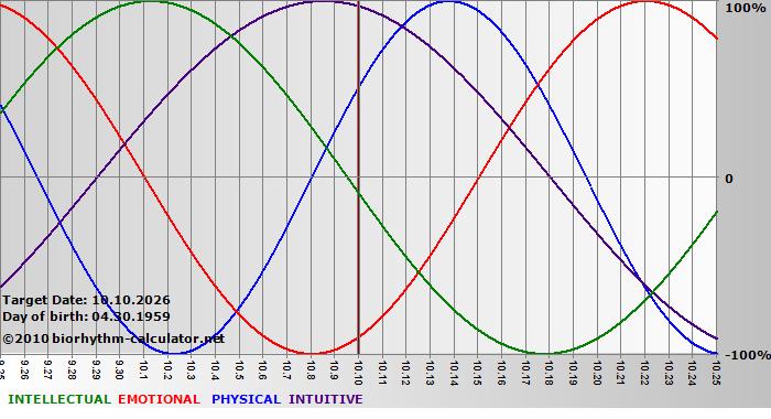 www.biorhythm-calculator.net