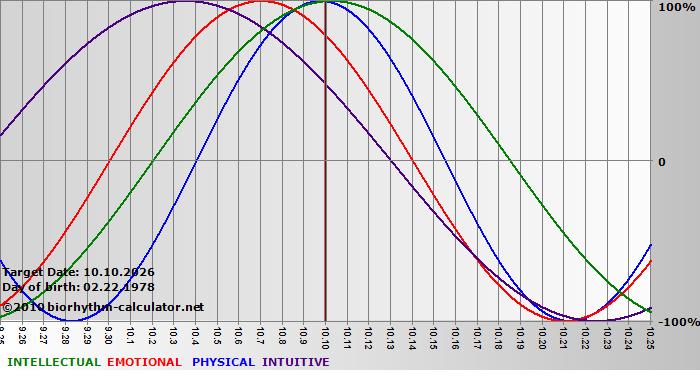 www.biorhythm-calculator.net