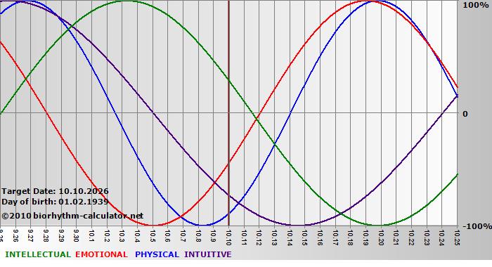 www.biorhythm-calculator.net