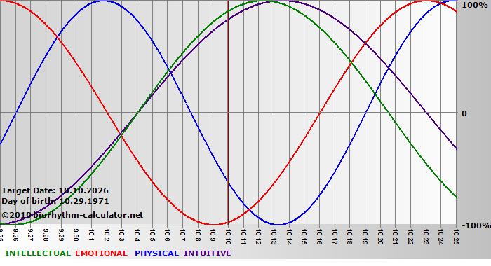 www.biorhythm-calculator.net