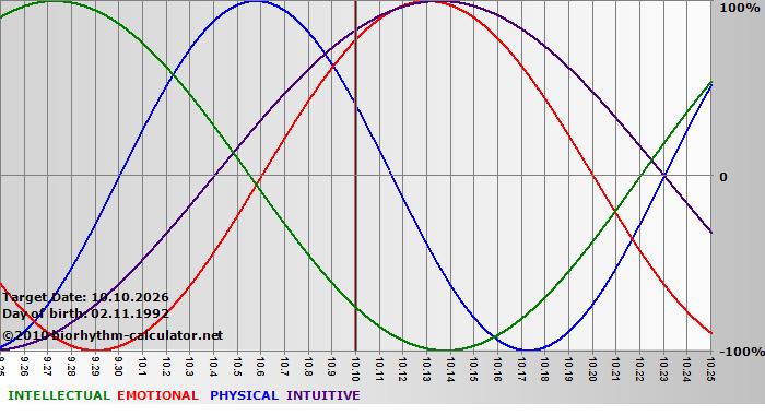 www.biorhythm-calculator.net