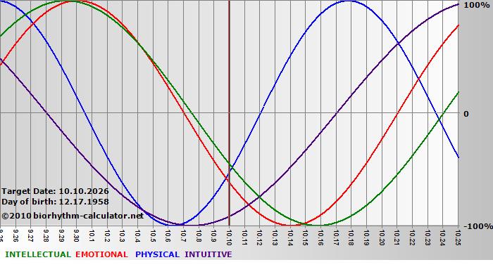 www.biorhythm-calculator.net