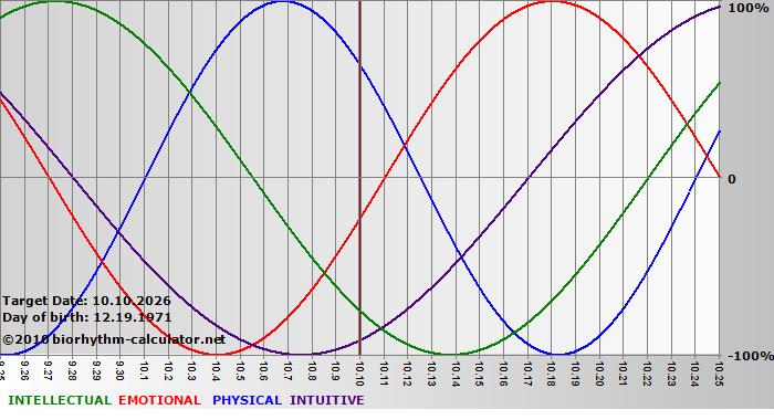 www.biorhythm-calculator.net