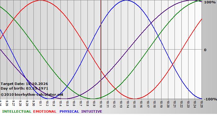 www.biorhythm-calculator.net