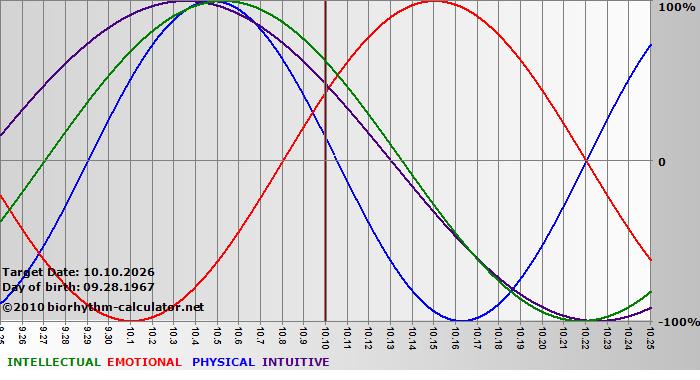 www.biorhythm-calculator.net