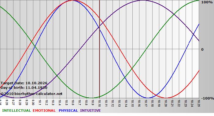 www.biorhythm-calculator.net
