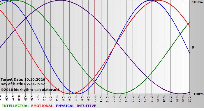 www.biorhythm-calculator.net