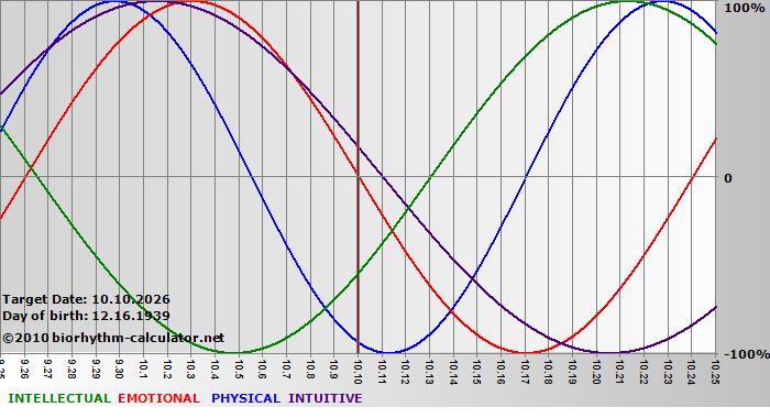www.biorhythm-calculator.net