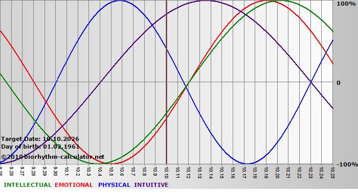 www.biorhythm-calculator.net