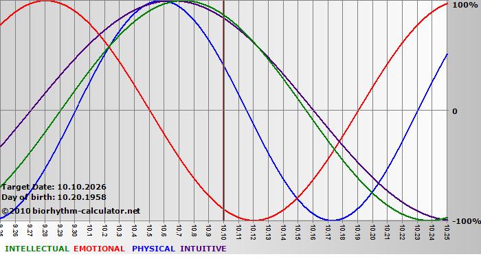 www.biorhythm-calculator.net