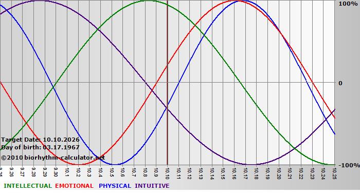 www.biorhythm-calculator.net