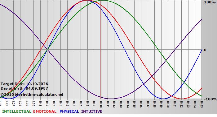 www.biorhythm-calculator.net