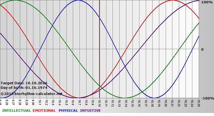 www.biorhythm-calculator.net