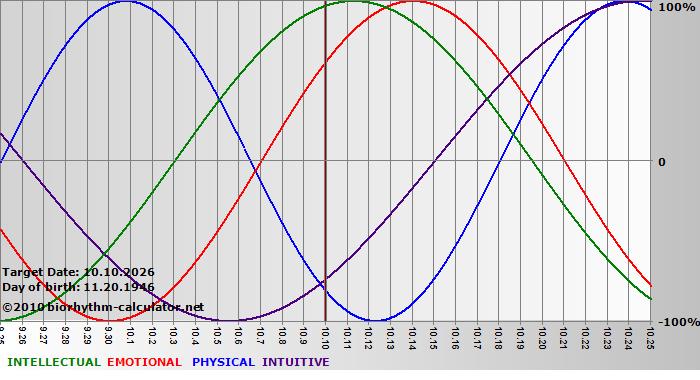 www.biorhythm-calculator.net