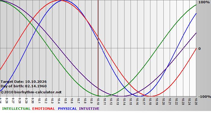 www.biorhythm-calculator.net