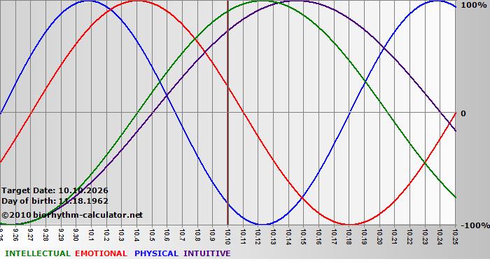 www.biorhythm-calculator.net