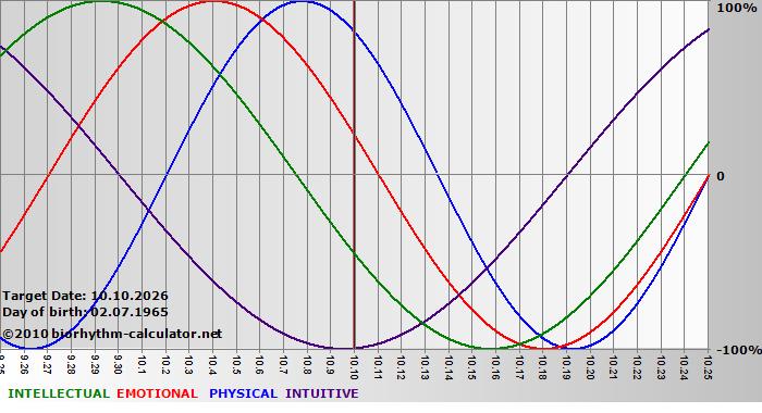 www.biorhythm-calculator.net