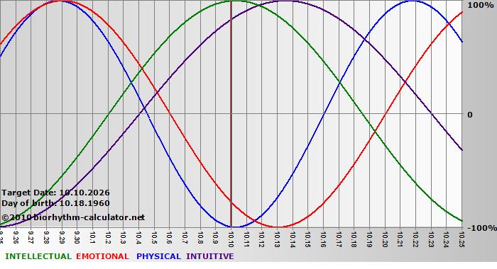 www.biorhythm-calculator.net