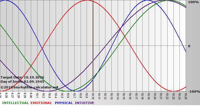 www.biorhythm-calculator.net