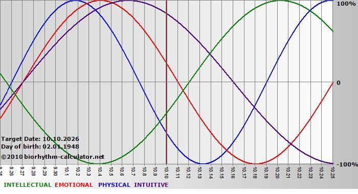 www.biorhythm-calculator.net
