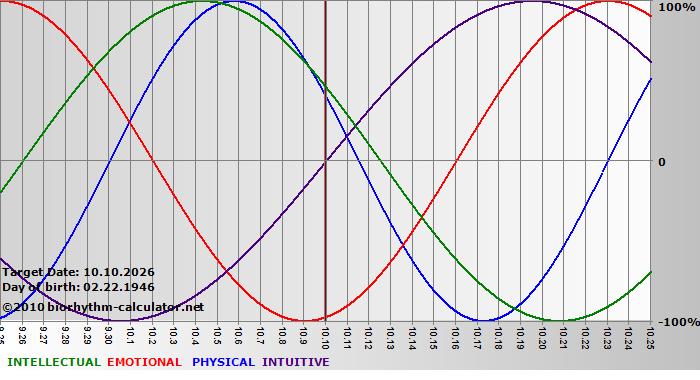 www.biorhythm-calculator.net