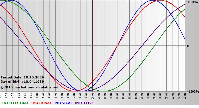 www.biorhythm-calculator.net