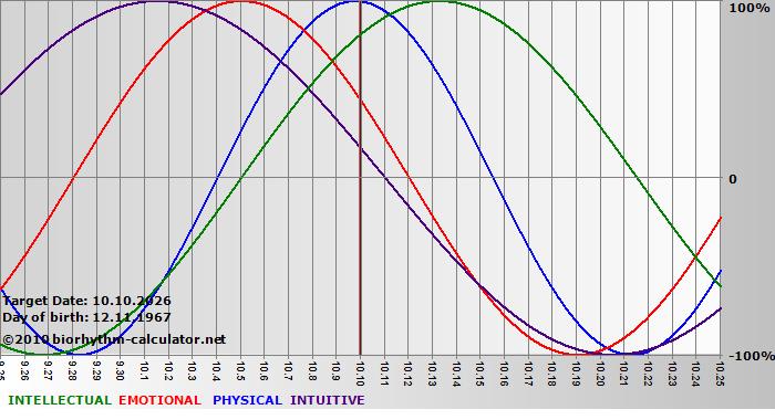 www.biorhythm-calculator.net