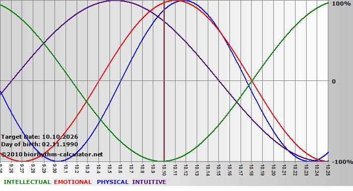 www.biorhythm-calculator.net