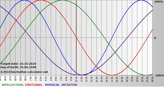 www.biorhythm-calculator.net