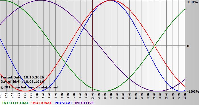 www.biorhythm-calculator.net