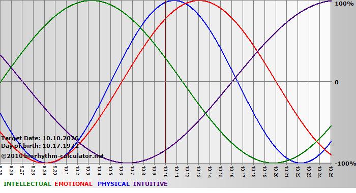 www.biorhythm-calculator.net