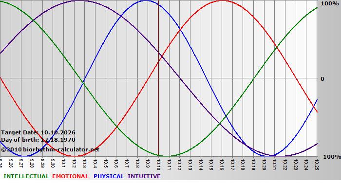 www.biorhythm-calculator.net