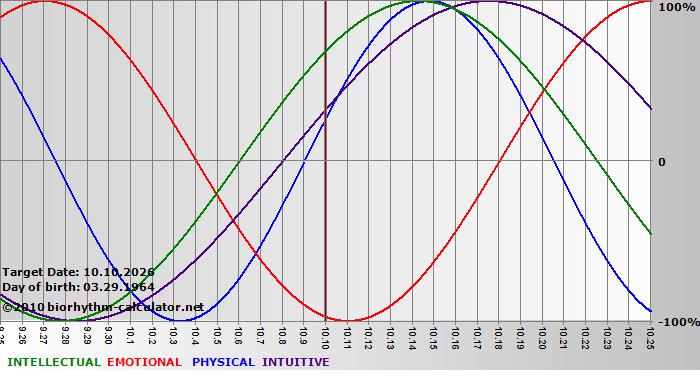 www.biorhythm-calculator.net