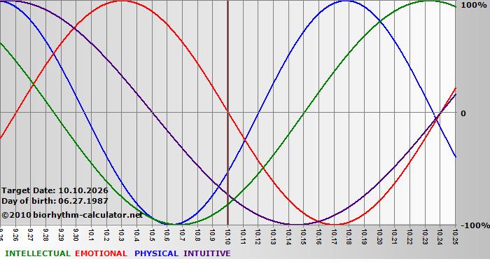 www.biorhythm-calculator.net