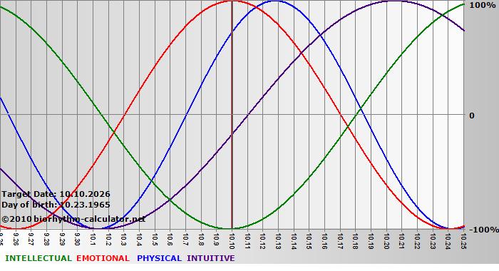 www.biorhythm-calculator.net