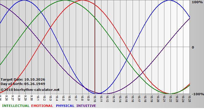 www.biorhythm-calculator.net
