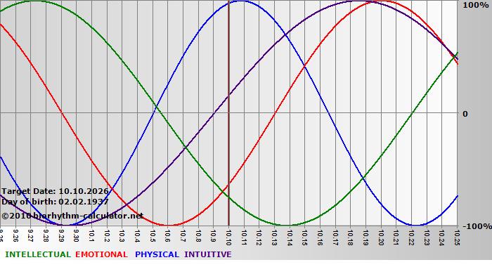 www.biorhythm-calculator.net