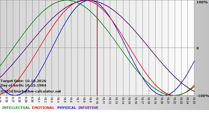 www.biorhythm-calculator.net