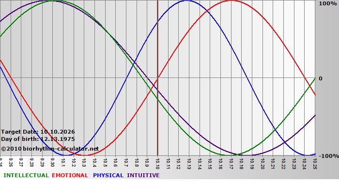 www.biorhythm-calculator.net