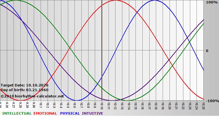 www.biorhythm-calculator.net