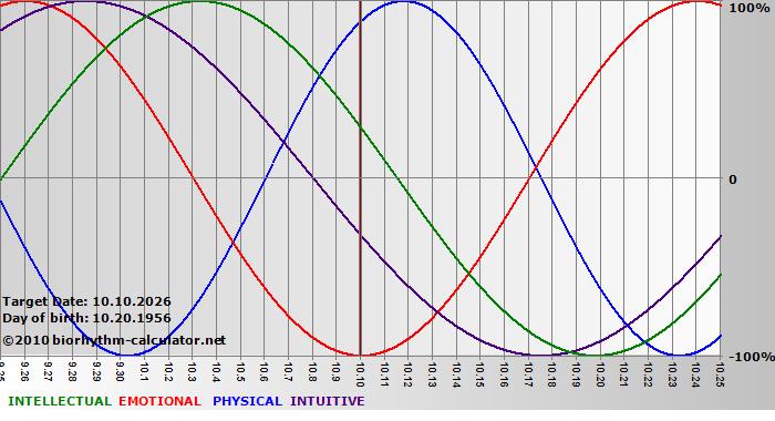 www.biorhythm-calculator.net