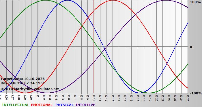 www.biorhythm-calculator.net