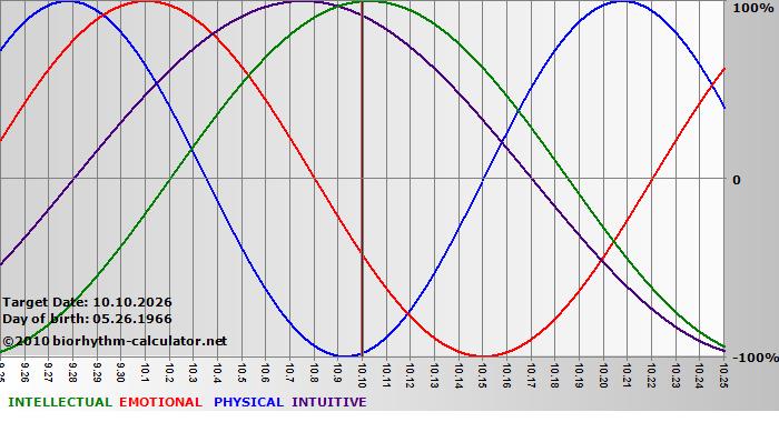 www.biorhythm-calculator.net