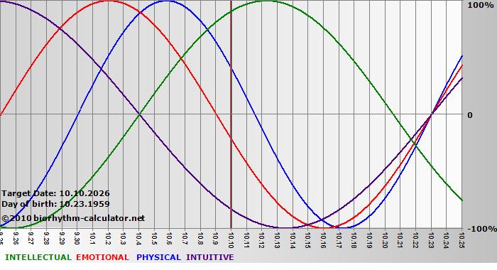 www.biorhythm-calculator.net