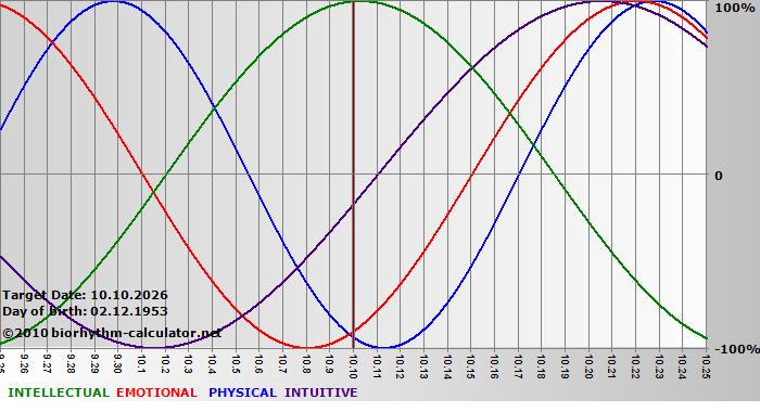 www.biorhythm-calculator.net